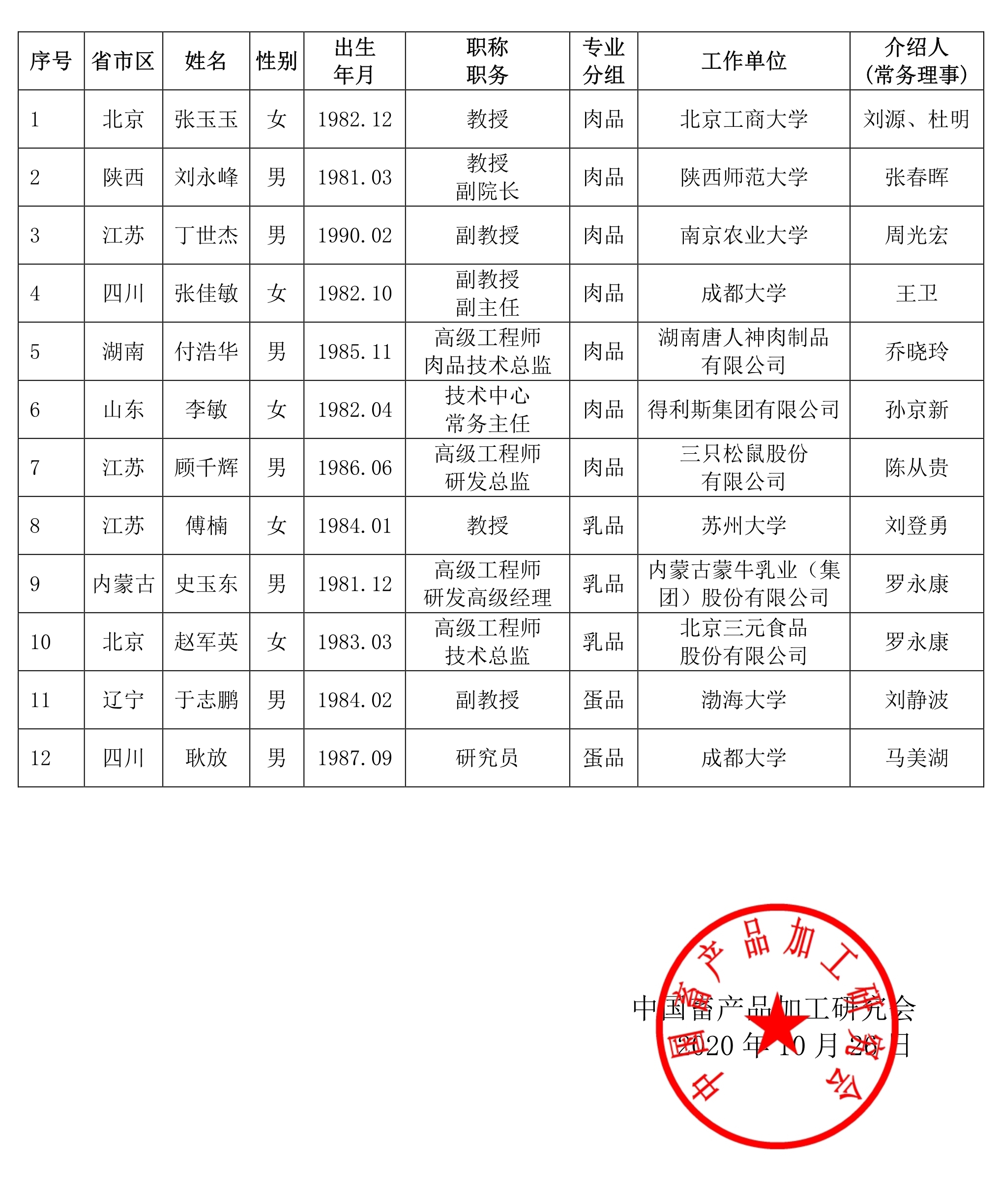 中畜加〔2020〕6号 增补青委会委员22_看图王.jpg