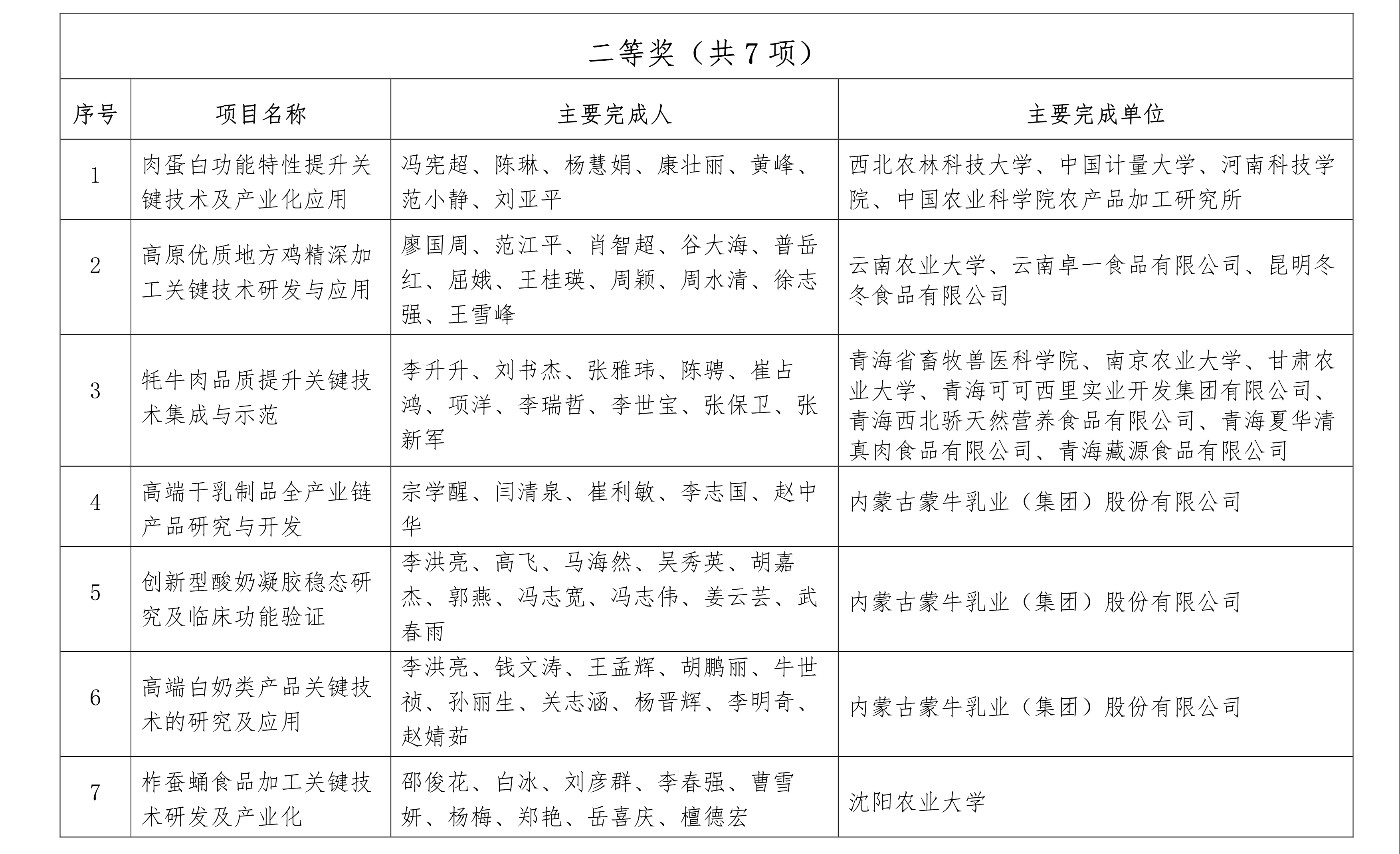 科技进步奖 获奖名单公示3_看图王.jpg